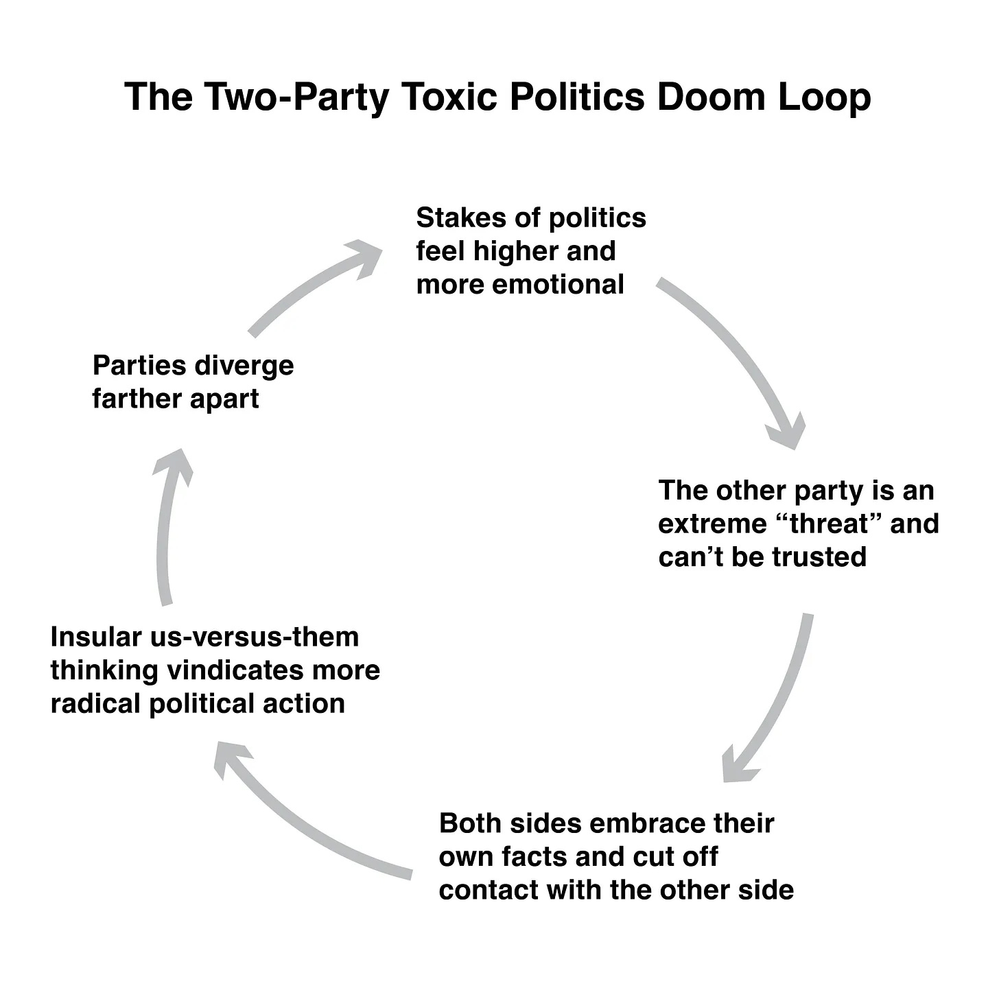 The Two-Party Toxic Politics Doom Loop