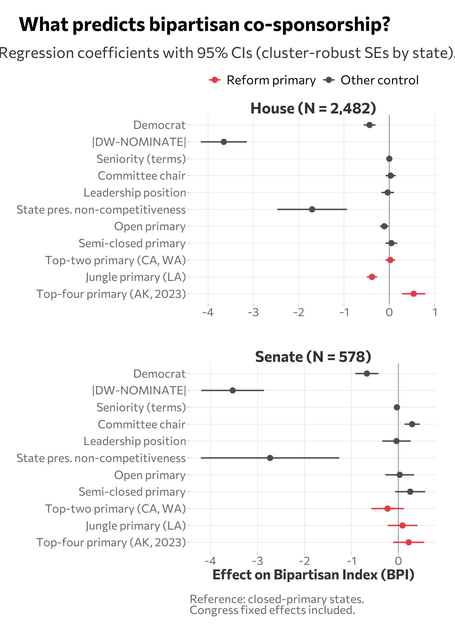 Regression coefficient plot showing reform-primary dummies clustered near zero while ideology and state competitiveness have large negative coefficients